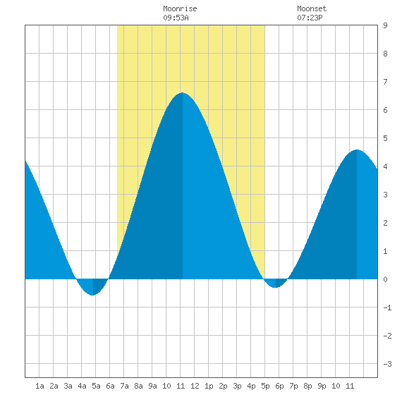 south Upshur Neck tide chart for Sunday, November 7, 2021