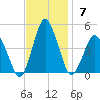 south Upshur Neck tide chart for Sunday, November 7, 2021