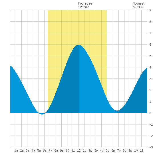 south Upshur Neck tide chart for Tuesday, November 9, 2021