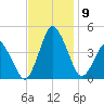 south Upshur Neck tide chart for Tuesday, November 9, 2021