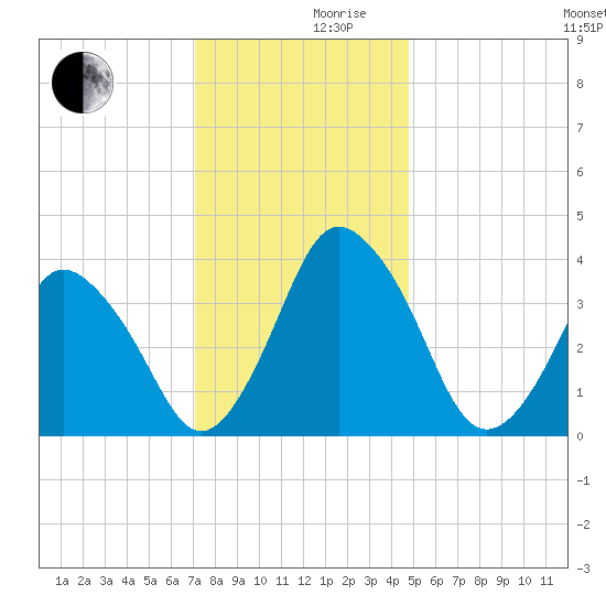 south Upshur Neck tide chart for Friday, December 10, 2021