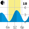 south Upshur Neck tide chart for Friday, December 10, 2021