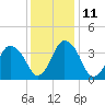 south Upshur Neck tide chart for Saturday, December 11, 2021