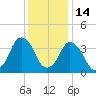south Upshur Neck tide chart for Tuesday, December 14, 2021