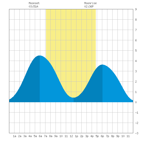 south Upshur Neck tide chart for Wednesday, December 15, 2021
