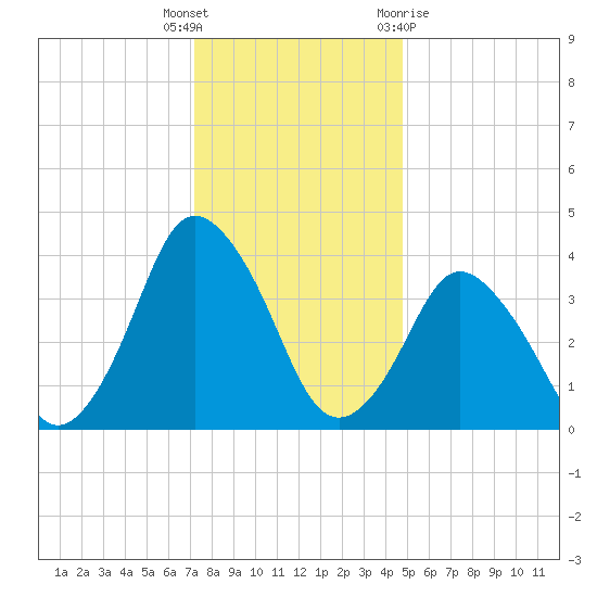 south Upshur Neck tide chart for Friday, December 17, 2021