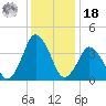 south Upshur Neck tide chart for Saturday, December 18, 2021