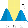 south Upshur Neck tide chart for Wednesday, December 1, 2021