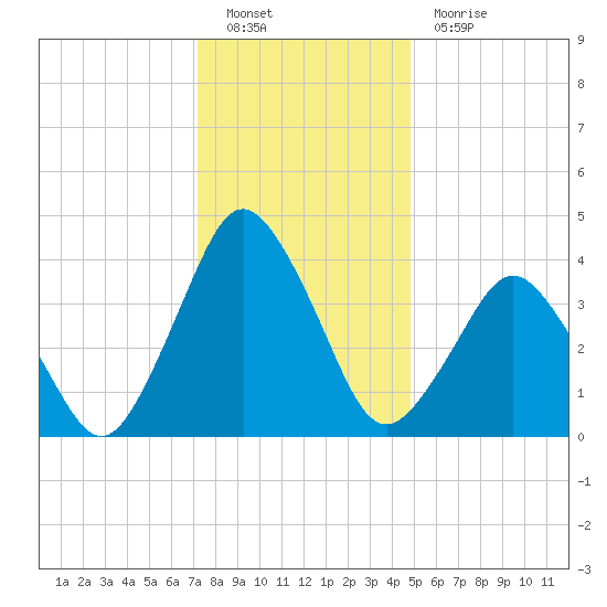 south Upshur Neck tide chart for Monday, December 20, 2021