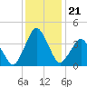 south Upshur Neck tide chart for Tuesday, December 21, 2021