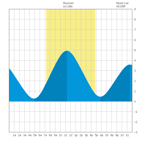 south Upshur Neck tide chart for Thursday, December 23, 2021