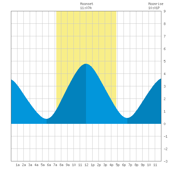 south Upshur Neck tide chart for Friday, December 24, 2021