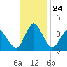 south Upshur Neck tide chart for Friday, December 24, 2021