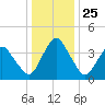 south Upshur Neck tide chart for Saturday, December 25, 2021
