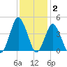 south Upshur Neck tide chart for Thursday, December 2, 2021