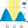 south Upshur Neck tide chart for Thursday, December 30, 2021
