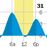 south Upshur Neck tide chart for Friday, December 31, 2021