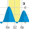 south Upshur Neck tide chart for Friday, December 3, 2021
