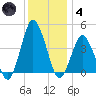south Upshur Neck tide chart for Saturday, December 4, 2021