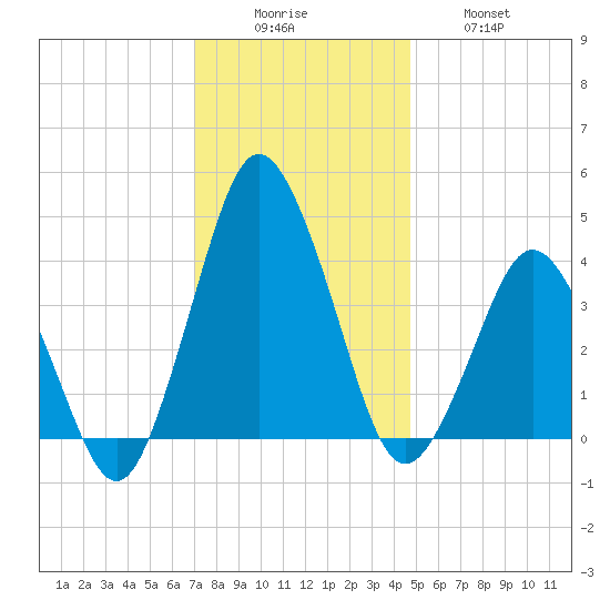 south Upshur Neck tide chart for Monday, December 6, 2021