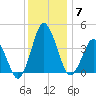 south Upshur Neck tide chart for Tuesday, December 7, 2021