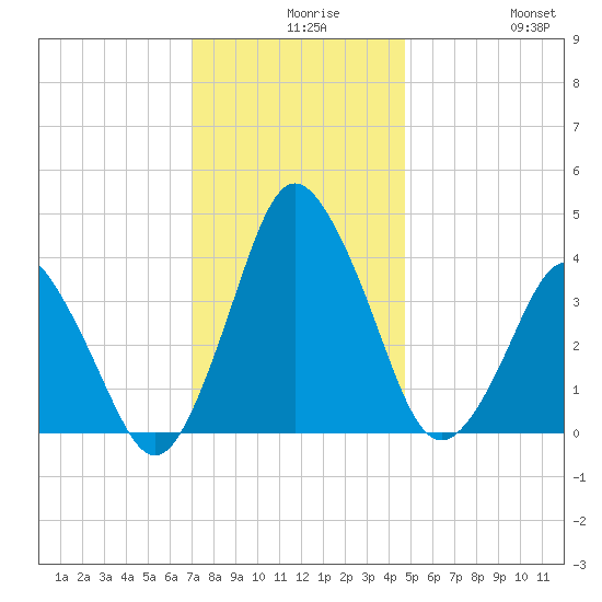 south Upshur Neck tide chart for Wednesday, December 8, 2021