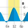 south Upshur Neck tide chart for Wednesday, December 8, 2021