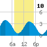 south Upshur Neck tide chart for Monday, January 10, 2022