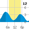 south Upshur Neck tide chart for Wednesday, January 12, 2022