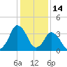 south Upshur Neck tide chart for Friday, January 14, 2022