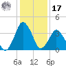 south Upshur Neck tide chart for Monday, January 17, 2022
