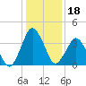 south Upshur Neck tide chart for Tuesday, January 18, 2022