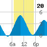 south Upshur Neck tide chart for Thursday, January 20, 2022