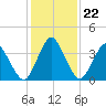 south Upshur Neck tide chart for Saturday, January 22, 2022