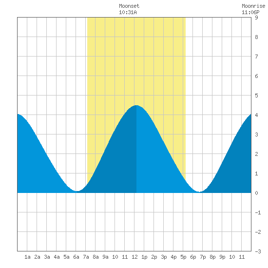 south Upshur Neck tide chart for Sunday, January 23, 2022
