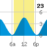 south Upshur Neck tide chart for Sunday, January 23, 2022