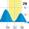 south Upshur Neck tide chart for Friday, January 28, 2022
