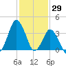 south Upshur Neck tide chart for Saturday, January 29, 2022