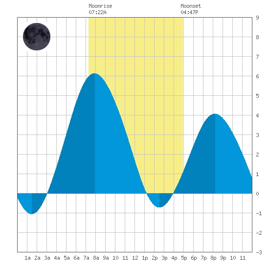 south Upshur Neck tide chart for Sunday, January 2, 2022