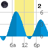 south Upshur Neck tide chart for Sunday, January 2, 2022