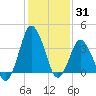 south Upshur Neck tide chart for Monday, January 31, 2022