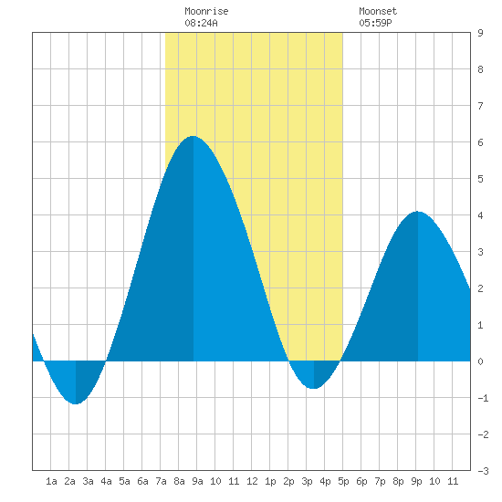 south Upshur Neck tide chart for Monday, January 3, 2022