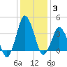 south Upshur Neck tide chart for Monday, January 3, 2022