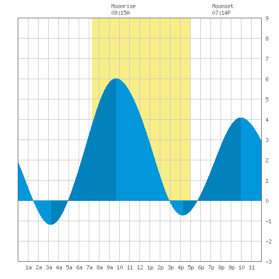 south Upshur Neck tide chart for Tuesday, January 4, 2022