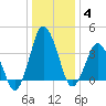 south Upshur Neck tide chart for Tuesday, January 4, 2022