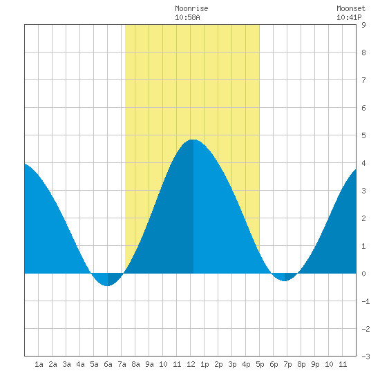 south Upshur Neck tide chart for Friday, January 7, 2022