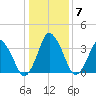 south Upshur Neck tide chart for Friday, January 7, 2022