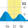 south Upshur Neck tide chart for Friday, February 11, 2022