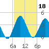 south Upshur Neck tide chart for Friday, February 18, 2022