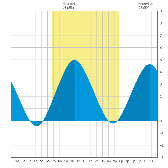 south Upshur Neck tide chart for Saturday, February 19, 2022